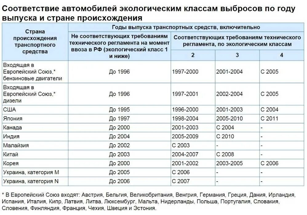 Изменение экологического класса