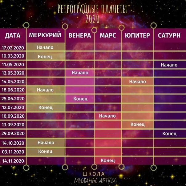 Ретроградность планет в 2020 году. Таблица ретроградных планет в 2020 году. Периоды ретроградности планет. Таблица ретроградности планет в 2022. Когда начинается меркурий