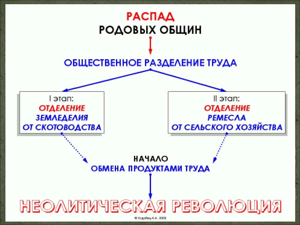 Распад общества. Неолитическая революция. Распад родовой общины. Причины распада родовой общины. Таблица начало распада первобытного общества в виде таблицы.