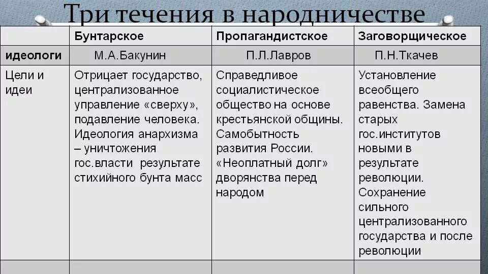 Три течения народников Бакунин Лавров Ткачев. Идеология народничества 19 века. Идеология народничества 19 века таблица. Бакунин Лавров Ткачев таблица. Методы бунтарского направления