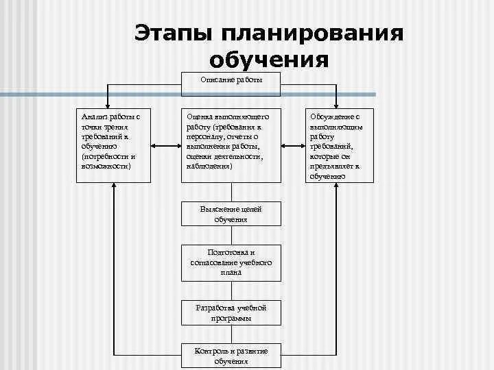 Процесс подготовки кадров