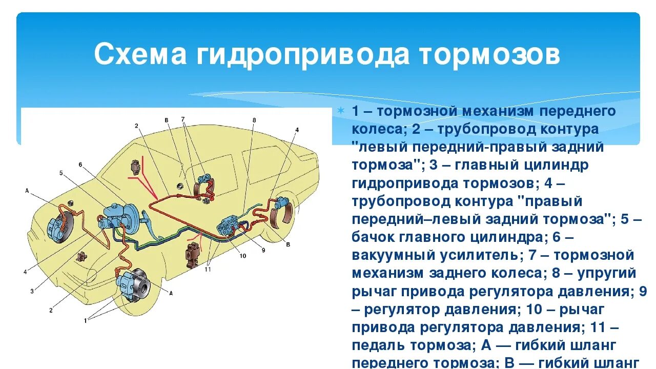 Работа тормозов автомобиля. Схема тормозной системы легкового автомобиля. Схема гидропривода тормозных механизмов.