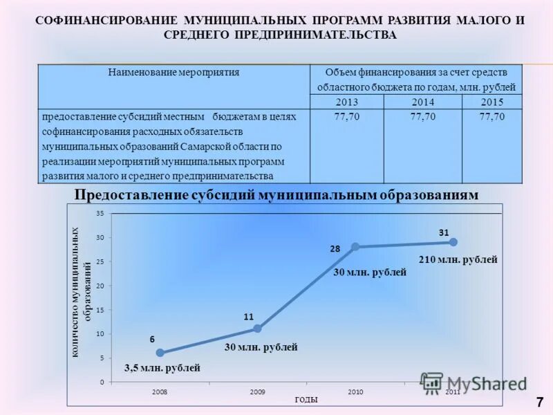 предоставление субсидий муниципальным образованиям