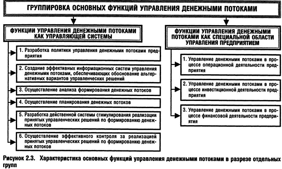 Денежный поток функции