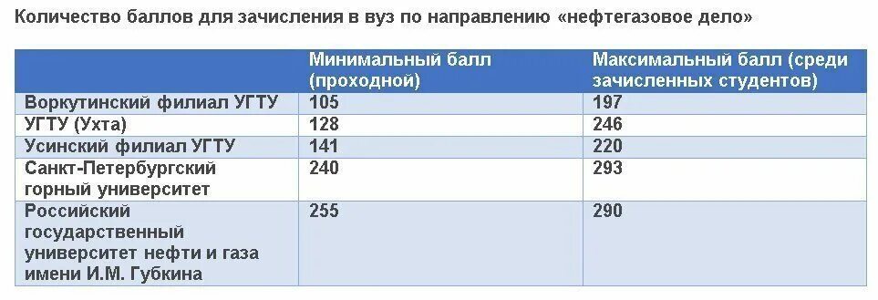 Нефть и газ 2024 губкина. Университет нефти и газа им Губкина проходной балл. Вуз Губкина проходной балл. Губкина проходные баллы. РГУНГ проходные баллы.