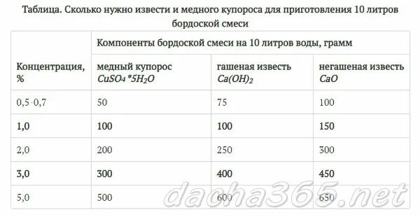 Как приготовить 1 процентный раствор бордосской жидкости