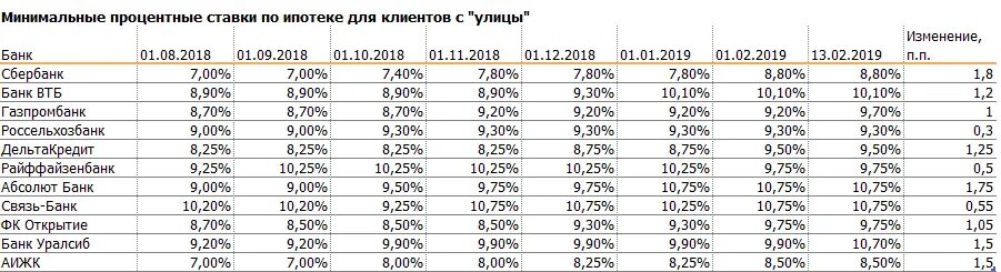 При каком минимальном процентном