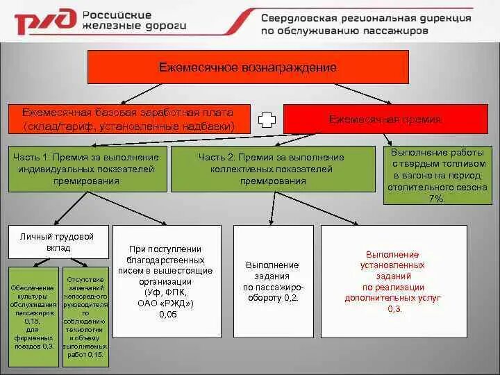 Ржд повысит зарплаты. Система премирования в ОАО РЖД. Премирование работников ОАО РЖД. Трехуровневая система премирования РЖД. Система оплаты труда ОАО РЖД.