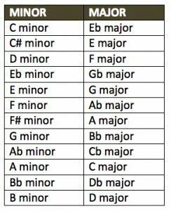 Minor перевод