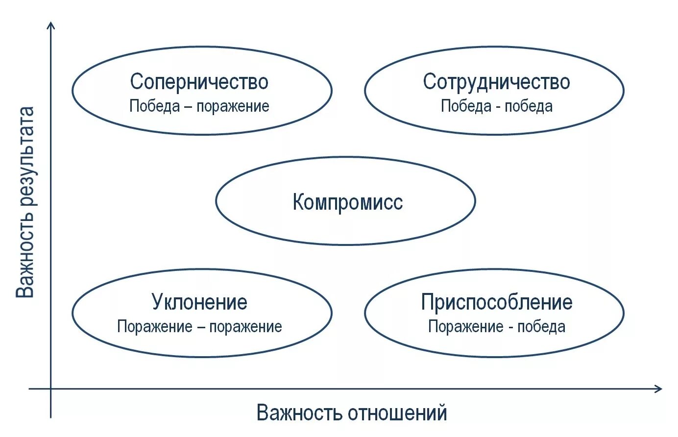 Стратегии переговоров в конфликте