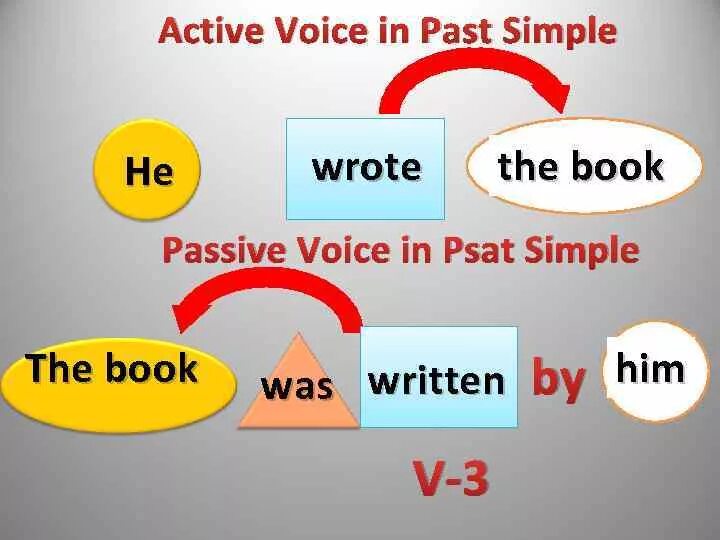 Past simple passive форма. Past simple страдательный залог. пассивный залог паст симпл. пассивный залог past simple. пассив войс паст симпл.