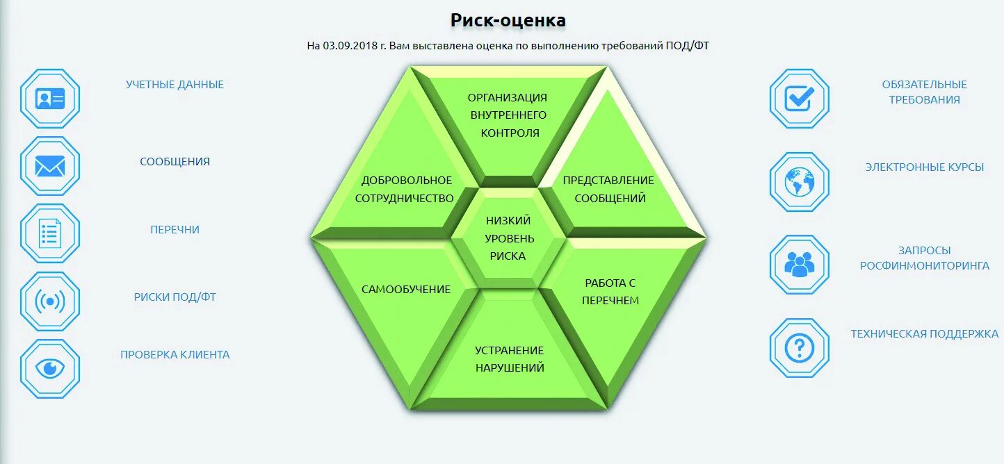 Национальный центр оценки. Оценка риска. Риск оценка Росфинмониторинга. Риски в под ФТ. Уровни рисков по под ФТ.