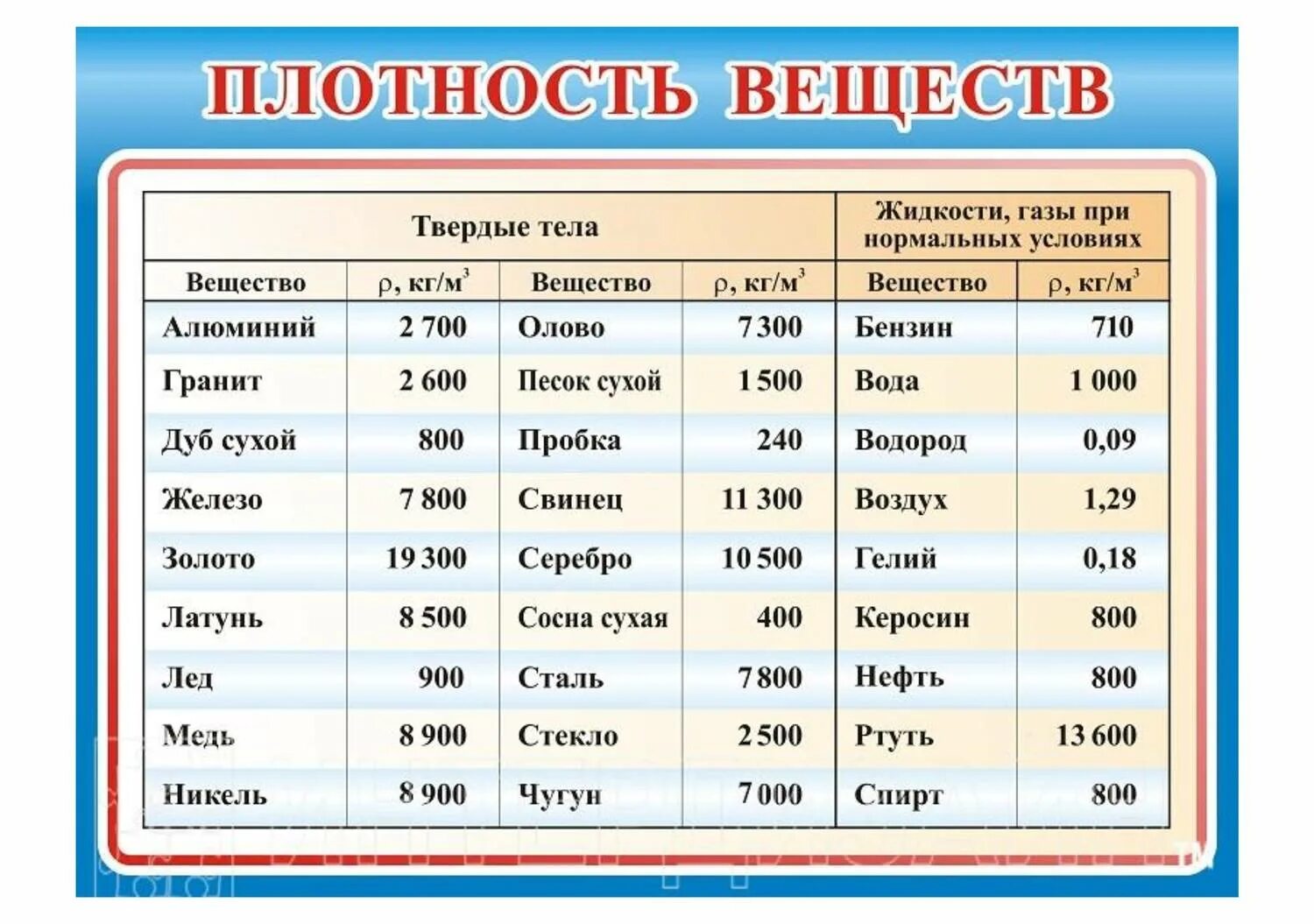 Плотность кг дм3 в кг м3. Плотность меди кг/м3. Плотность чугуна в кг/м3. Плотность веществ кг/м3. Удельный вес меди кг/м3.