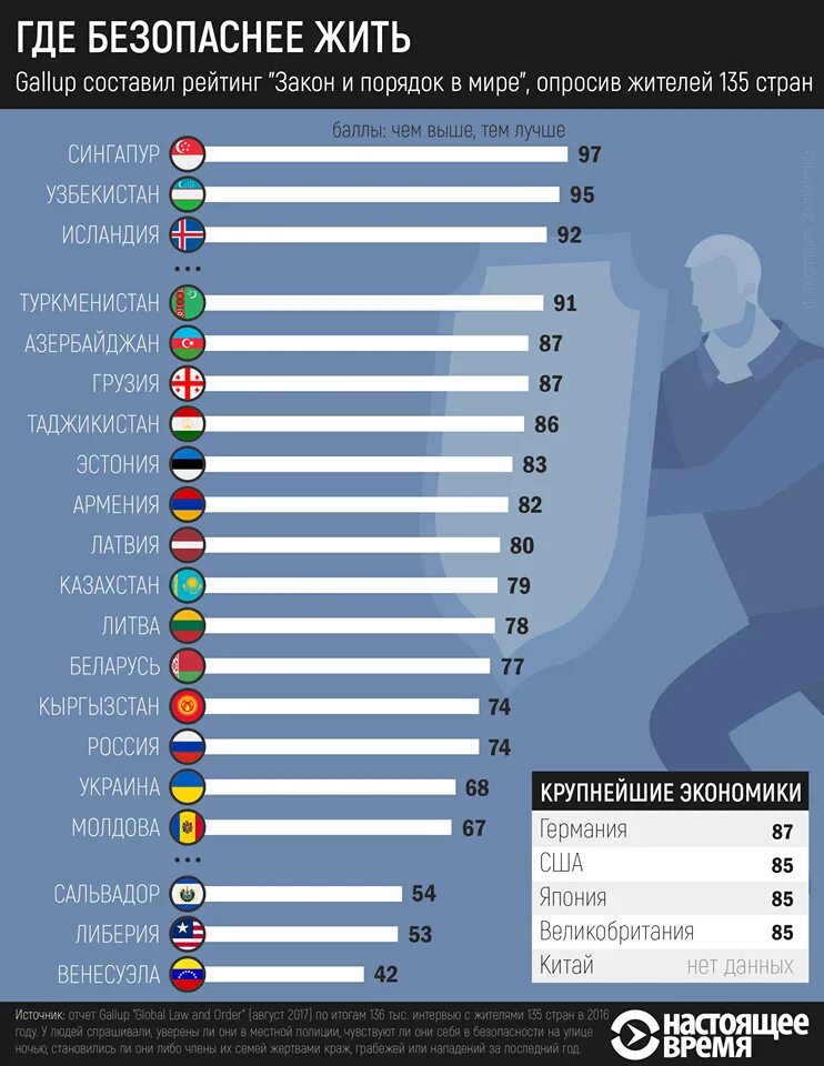 Список самых безопасных. Самые безопасные страны в мире список. Рейтинг безопасности городов. Список самых безопасных. Список самых безопасных.