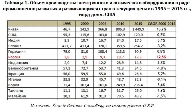 Продукции в рф производство и. Страны-Лидеры по производству микроэлектроники. Лидеры производства электроники. Страны Лидеры по производству электроники и электротехники. Производство микроэлектроники по странам.