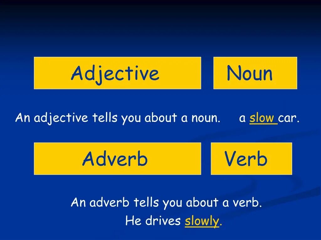 Noun adjective. Noun verb adjective. Noun verb adjective adverb. Noun adjective adverb. Adverbs slowly