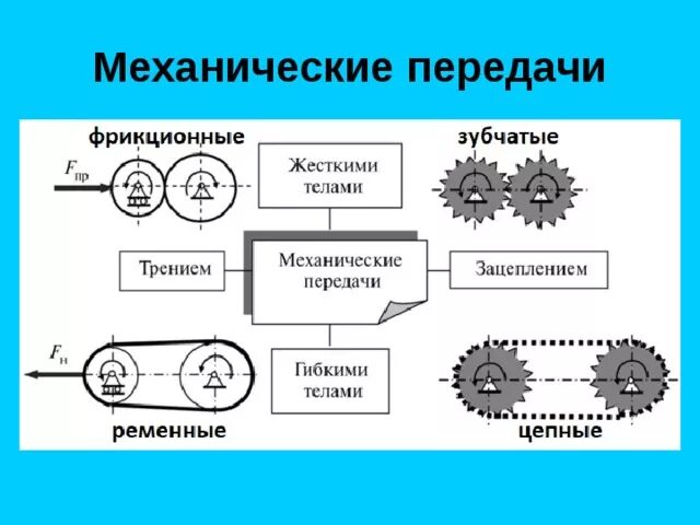 Классификация механических передач. Механические передачи трением и зацеплением.. Механическая передача. Классификация механических передач.. Классификация передач техническая механика.