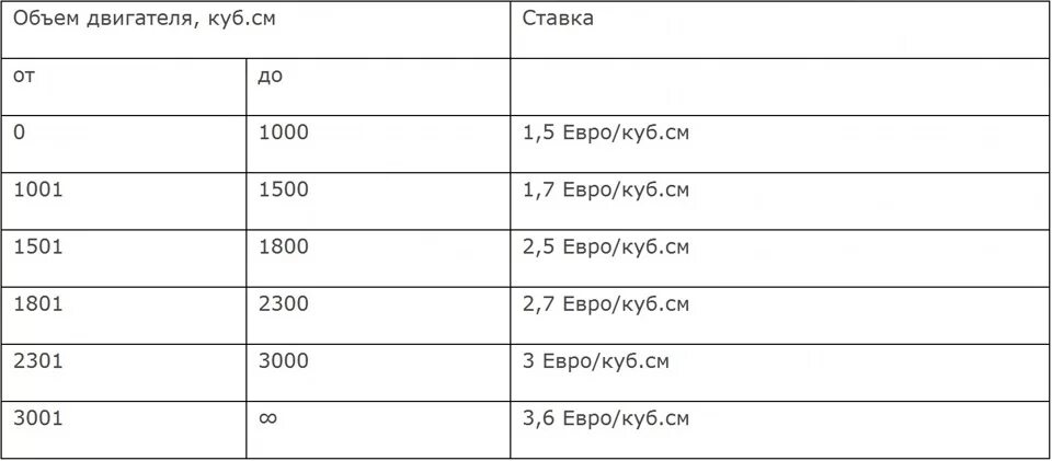 Растаможка после 1 апреля. Таблица таможенных пошлин на легковые автомобили 2022. Таблица таможенных пошлин на легковые автомобили 2021. Растаможка авто по объему двигателя. Растаможка по объему двигателя таблица.