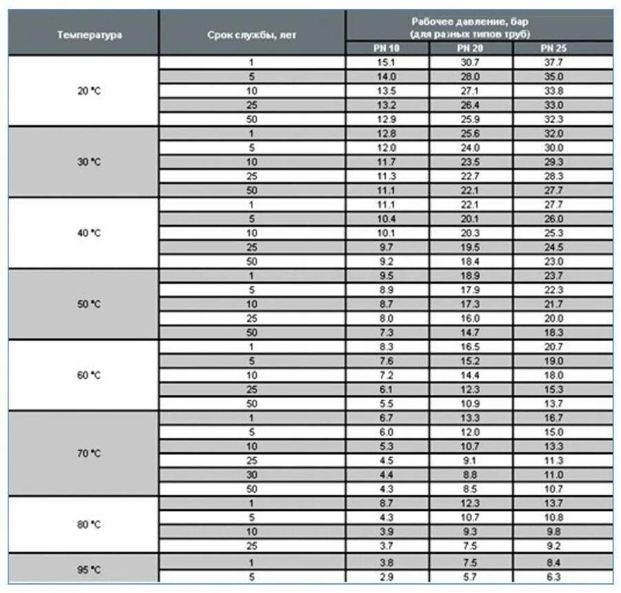 Срок эксплуатации пластиковых труб для водопровода. Полипропиленовые трубы срок службы таблица. Какое давление выдерживает полипропиленовая труба 16 мм. Срок службы армированной полипропиленовой трубы.