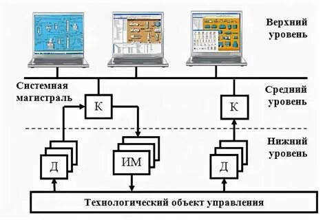 Показатели нижнего уровня