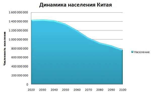 Какая численность китая. Динамика роста населения Китая. Рост численности населения Китая. Рост численности Китая по годам. График численности населения Китая.