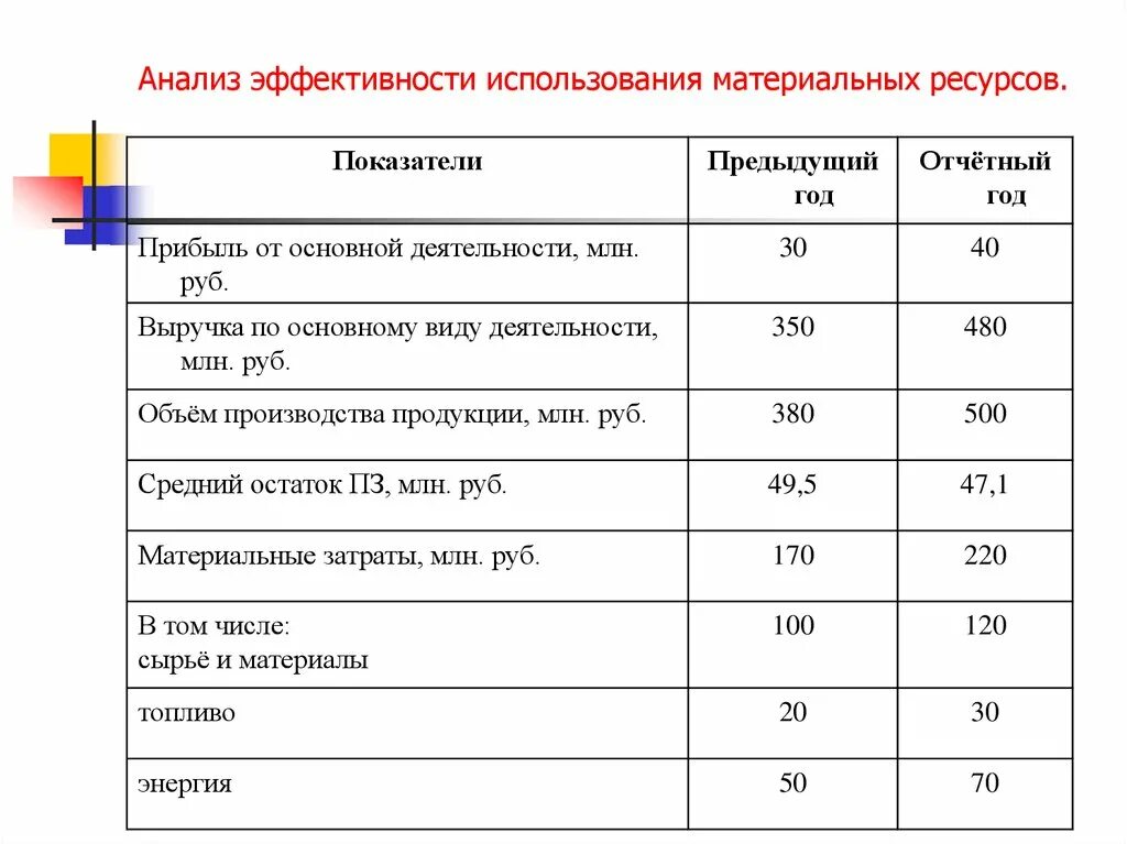 Анализ использования c. Проанализировать эффективность использования материальных ресурсов. Проанализируйте эффективность использования материальных ресурсов. Анализ эффективности использования материальных ресурсов. Таблица материальных ресурсов предприятия.