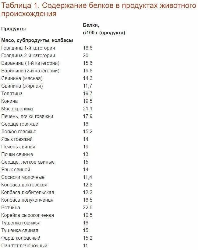 Сколько грамм белка содержится в мясе. Содержание животного белка в продуктах таблица на 100 грамм. Продукты с высоким содержанием животного белка таблица. Пища с большим содержанием белка таблица. Таблица продуктов с высоким содержанием белка.