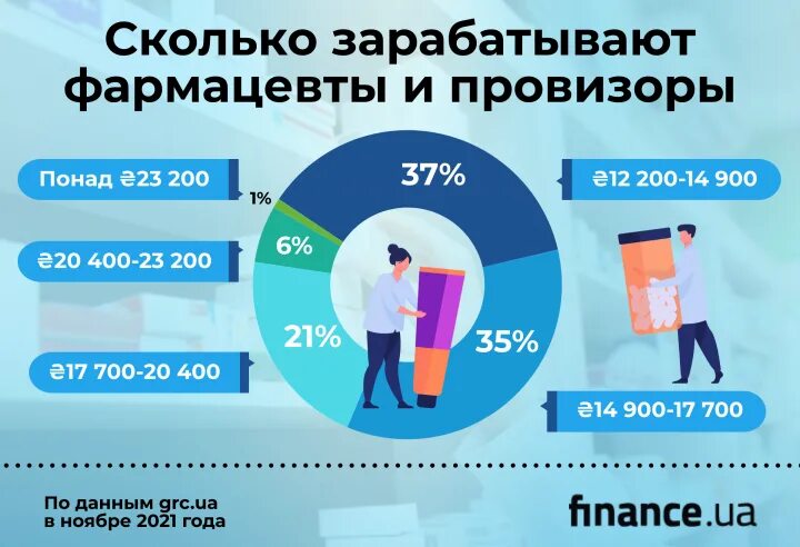 Сколько получают фармацевты