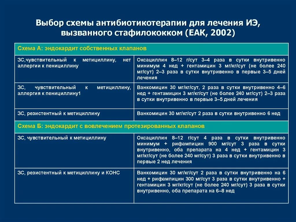 Метициллин резистентный золотистый. Схема лечения стафилококка. Схема выбора антибиотикотерапии. Схема лечения золотистого стафилококка. Антибиотикотерапия стафилококковой инфекции.