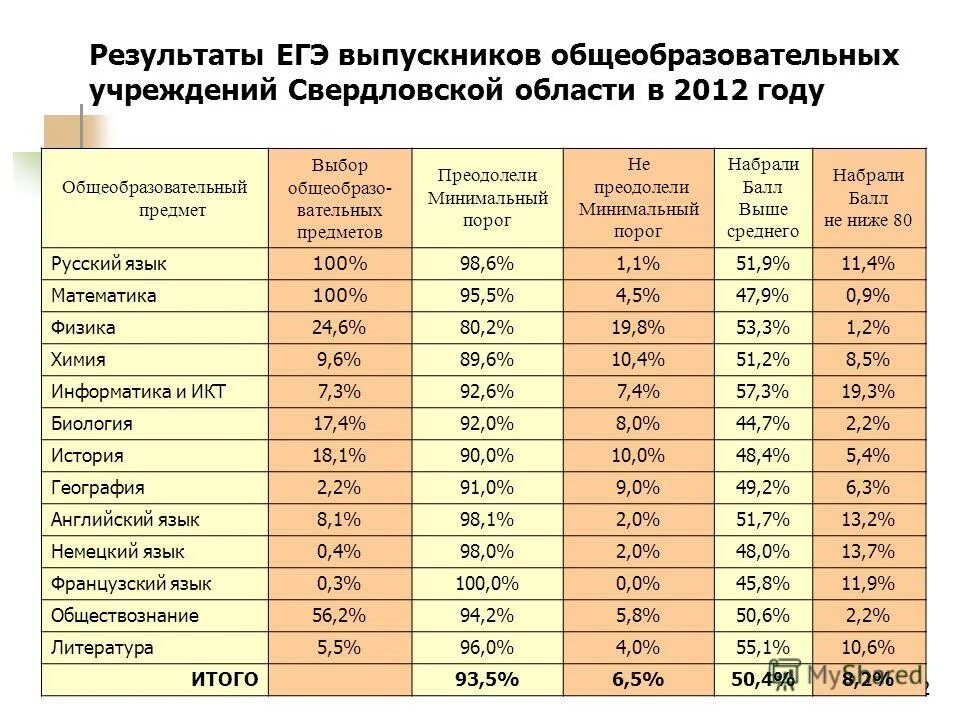 Результаты ru 2023. Результаты ЕГЭ. Средний балл ЕГЭ по годам. Результаты предметов ЕГЭ. Результаты ЕГЭ 2020 статистика.