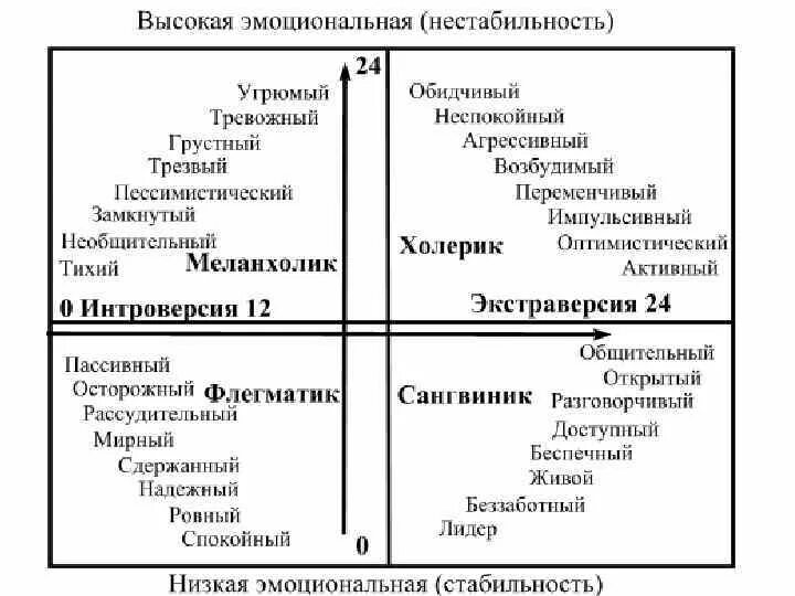 Типы личности экстраверт интроверт. Таблица Айзенка интроверт экстраверт. Психологический Тип личности интроверт и экстраверт. Типы темперамента интроверты. Понятие экстраверсия