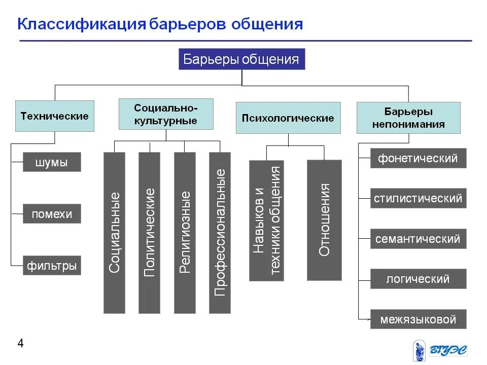Основания для классификации общения. Барьеры в общении подразделяются на типы. какие существуют виды барьеров общения?. классификация барьеров общения психология. виды барьеров общения в психологии.