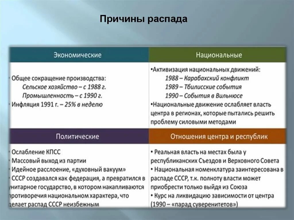 Каковы причины и последствия распада ссср. Политические предпосылки распада СССР. Экономические причины распада СССР. Причины распада СССР таблица. Распад СССР причины и итоги.