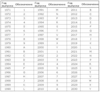 Как узнать год машины по номеру