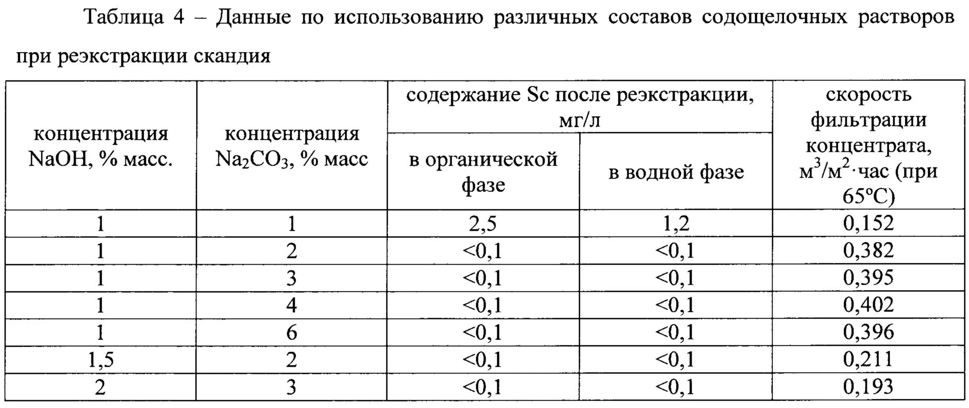 Извлечение концентрата. Методы экстракции таблица. Содощелочной раствор формула. Технология содощелочного извлечения скандия. Формула расчета извлечения концентрата.