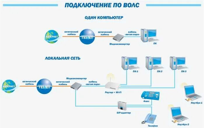 Ростелеком интернет подключение программа