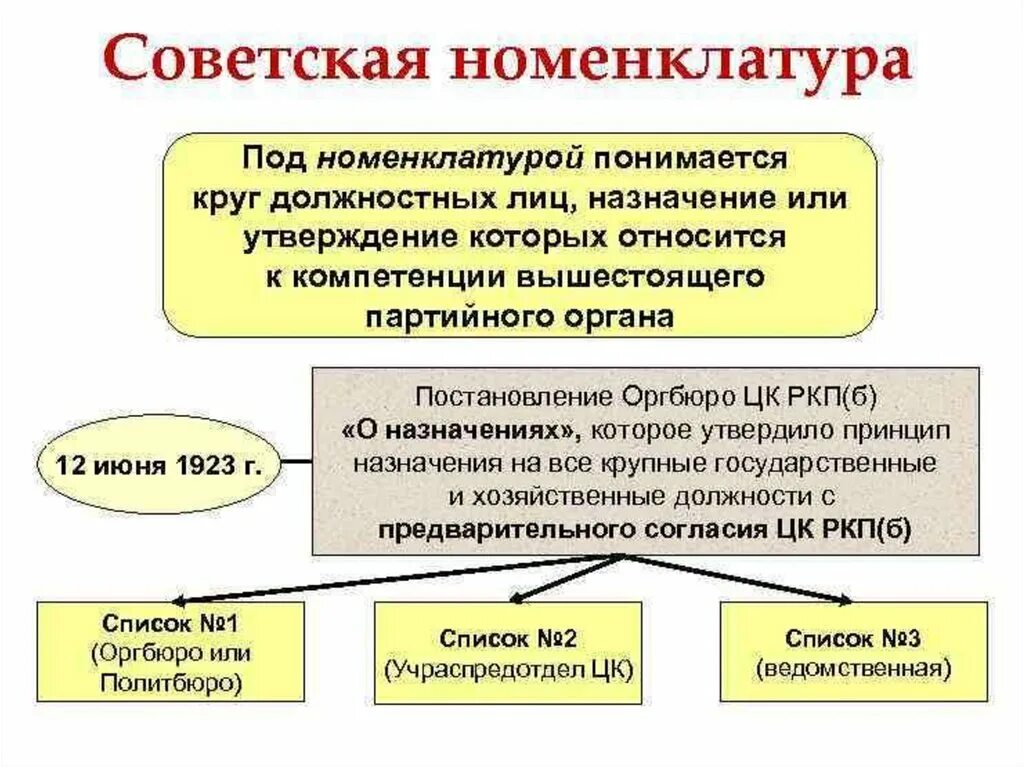 Партийная номенклатура в ссср