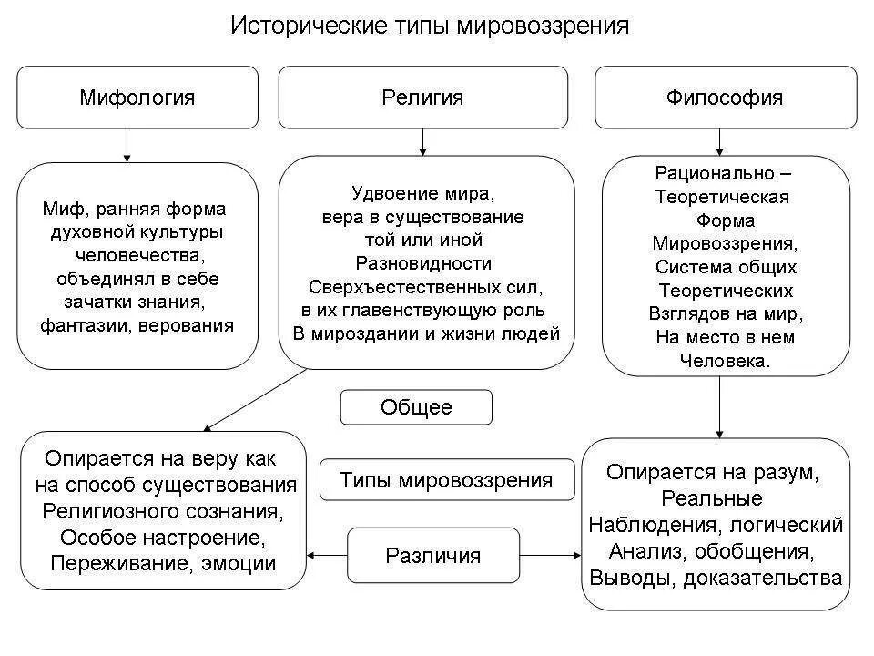 Мировоззрения мифологическое религиозное философское. Понятие мировоззрения исторические типы мировоззрения. Исторические типы религиозного мировоззрения. Типы мировоззрения в философии схема.