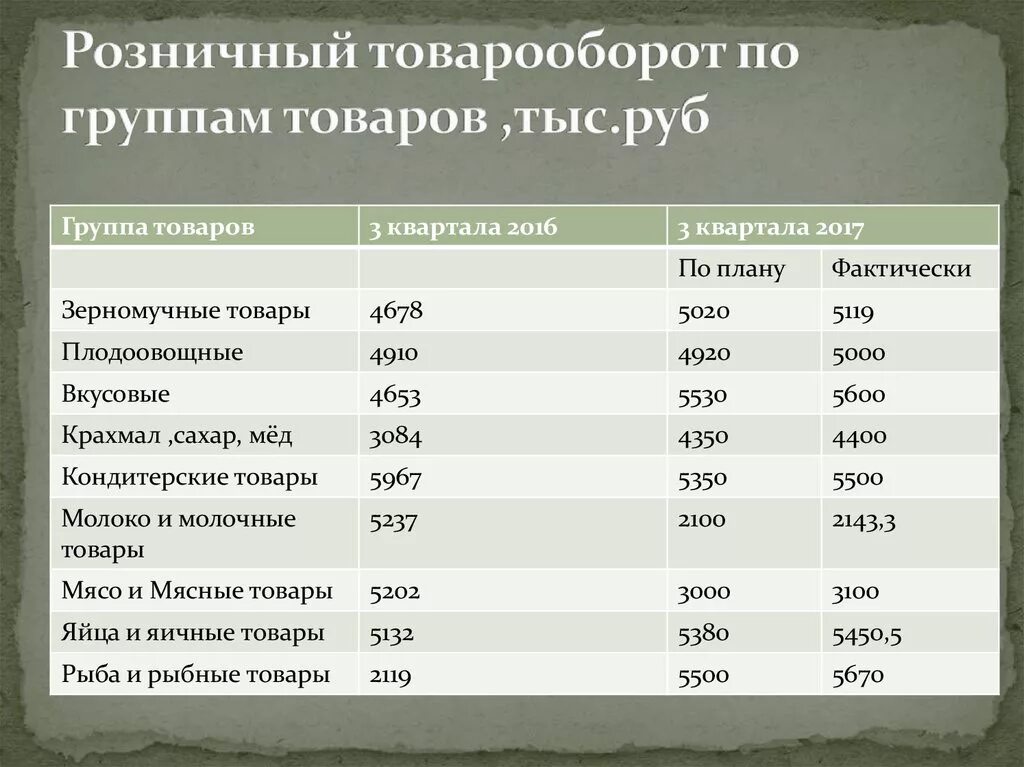 Розничный товарооборот. Товарооборота розничного магазина. Товарооборот в тыс руб. Товарооборот по группам товаров.