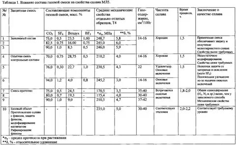 Свойства смесей газов