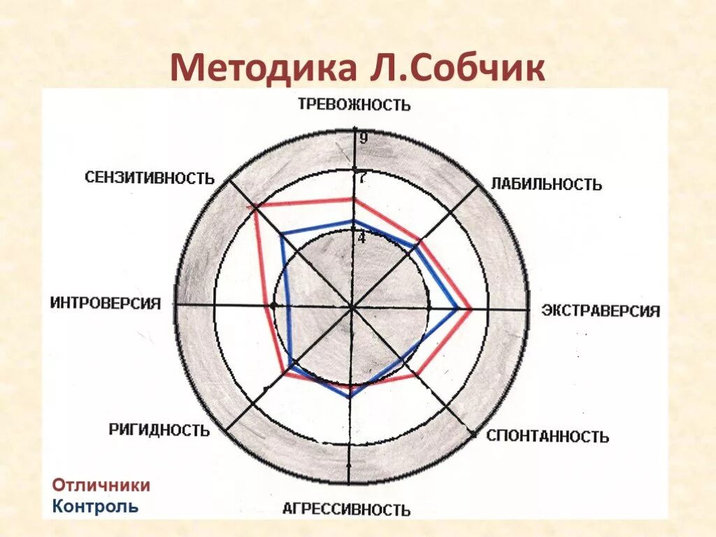 Тест л н собчик. Методика Ито Собчик. Опросник Собчик. Индивидуально-типологический опросник Ито. Типологический опросник Собчик.