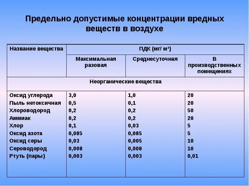 3 1 17 нормы. Предельно-допустимые концентрации вредных веществ. Предельно допустимые концентрации вредных веществ в атмосфере. Предельно допустимые концентрации вредных веществ, ПДК мг/м3. Допустимая концентрация вредных веществ в воздухе рабочей зоны.