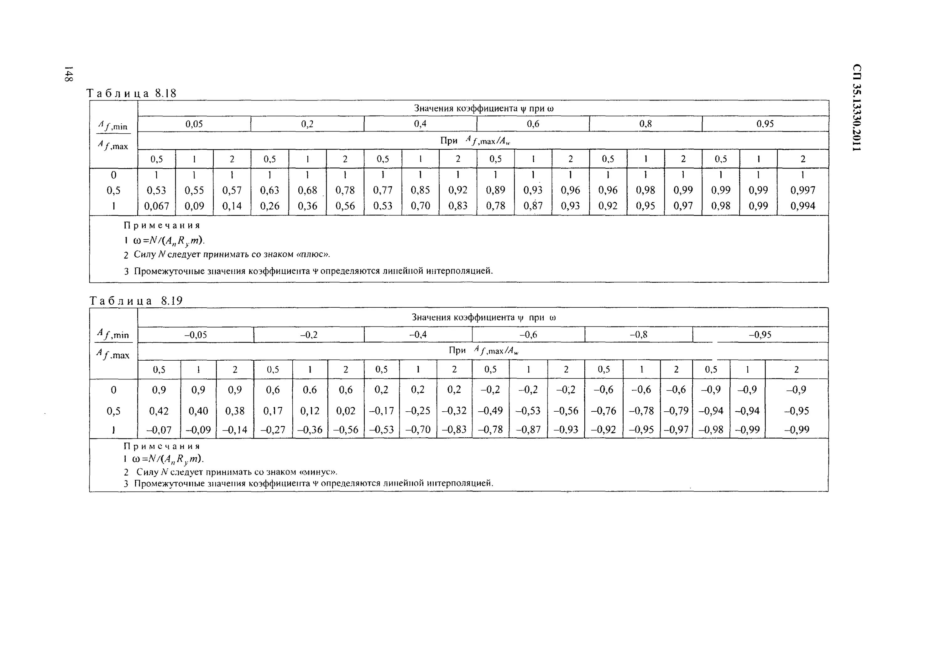 Сп 35.13330 2011 мосты. СНИП мосты и трубы. Мосты и трубы таблица 5. СП 35.13330.2011 мосты и трубы приложение габариты. СП мосты и трубы 46.13330.2017.