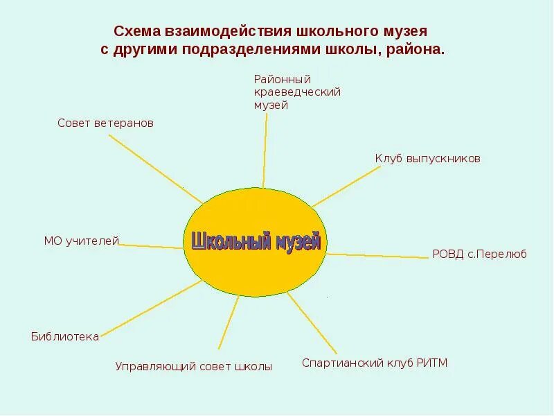 Сотрудничество музеев. Взаимодействие школьного музея схема. сотрудничество школьного музея с другими организациями. взаимосвязь школы и музея. модель взаимодействия школы и музея.