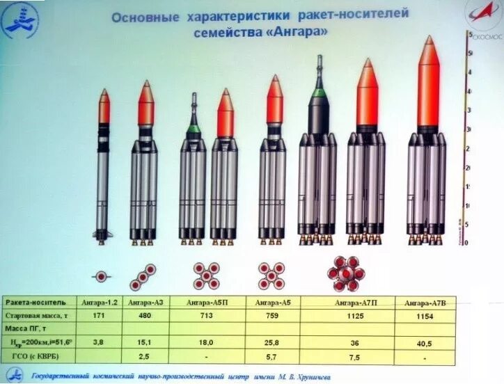 Ангара 5 ракета носитель характеристики. Ракета-носитель Ангара а5 компоновка. Основные характеристики ракет-носителей семейства Ангара. Ангара 1.1 ракета-носитель. Ракета носитель Ангара а5 чертеж.