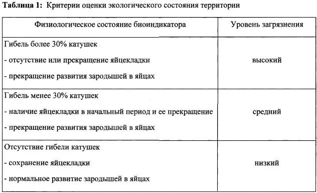 Методика оценки территорий. Оценка экологического состояния. Экологические критерии оценки состояния. Критерии оценки экологического состояния территорий. Критерии оценки экологической обстановки территории.