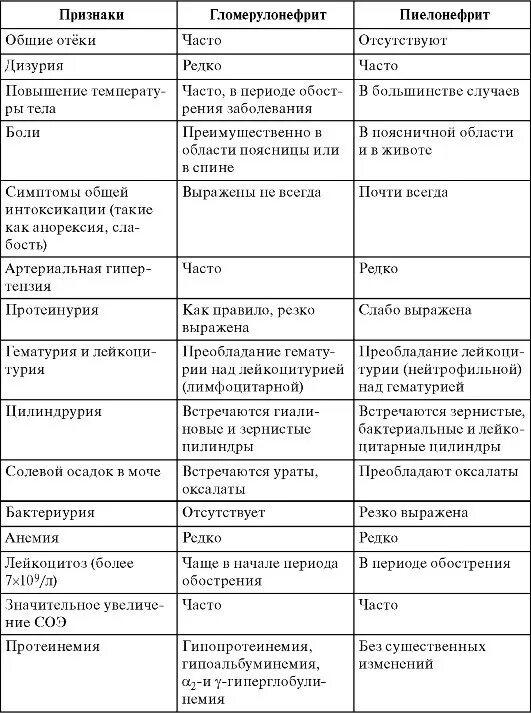 Гломерулонефрит и пиелонефрит отличия таблица. Сравнение пиелонефрита и гломерулонефрита таблица. Таблица хронический пиелонефрит и хронический гломерулонефрит. Дифференциальная диагностика хронического гломерулонефрита таблица. Пиелонефрит характеристика