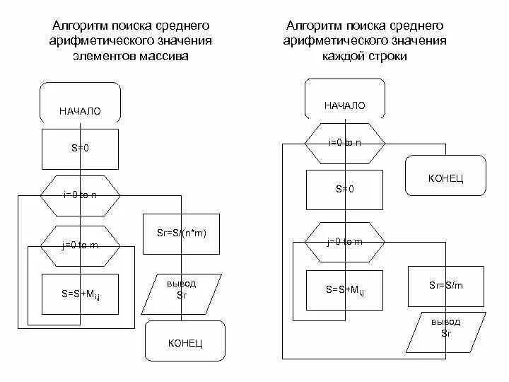 Алгоритм поиска элементов массива. Блок схема нахождения среднего арифметического массива. Алгоритм вычисления среднего арифметического. Блок схема среднее арифметическое n чисел. Вычислить среднее арифметическое элемента массива блок схема.