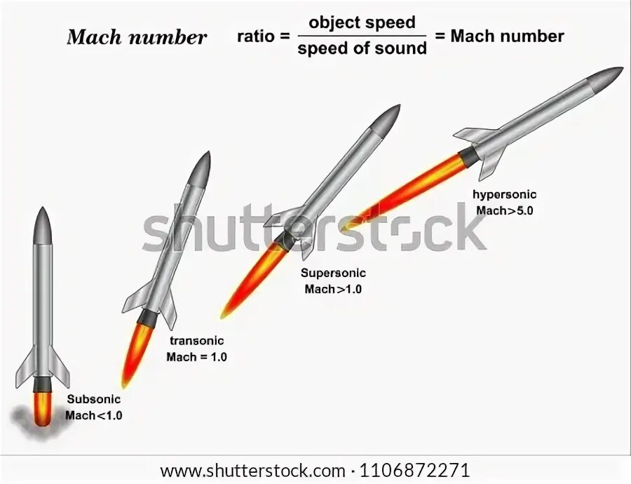 Скорость число маха. Число Маха. Число Маха в авиации. Число Маха для воздуха. Дозвуковые числа Маха.