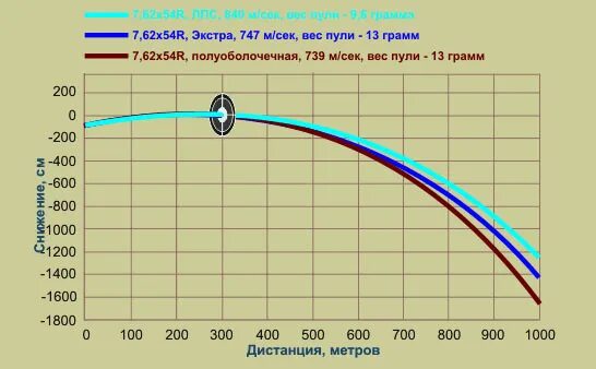 Баллистика пули 7.62 калибра. Баллистические характеристики патрона 7.62x54. Баллистика калибра 30-06. 308 Win баллистика баллистика таблица. Х 51 9